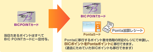 ビックポイント2Pにつき1P加算
